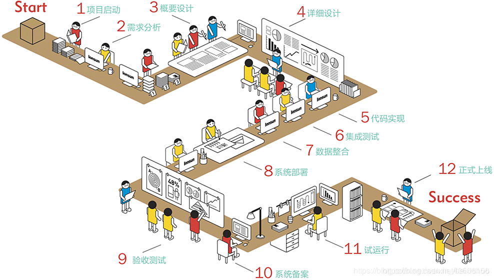 互联网项目开发