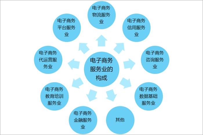电子商务服务